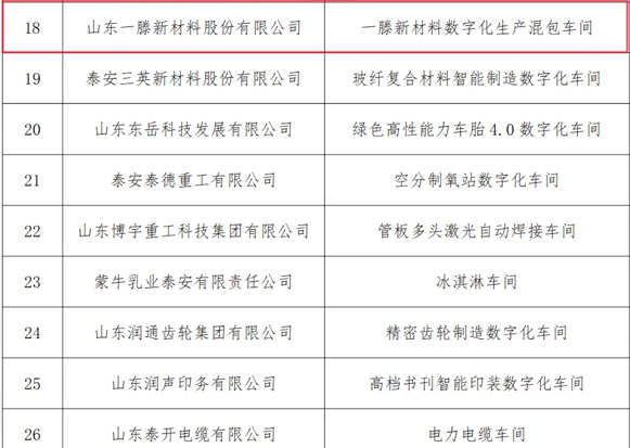 【喜报】 一滕新材料生产混包车间荣获“泰安市数字化车间”